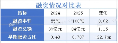 2025年3D打印行业融资热潮：81家企业获超84亿元投资，消费与工业双线爆发