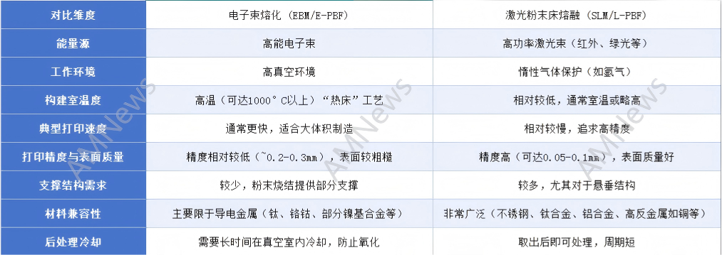 电子束激光金属3D打印两大技术路线深度解析