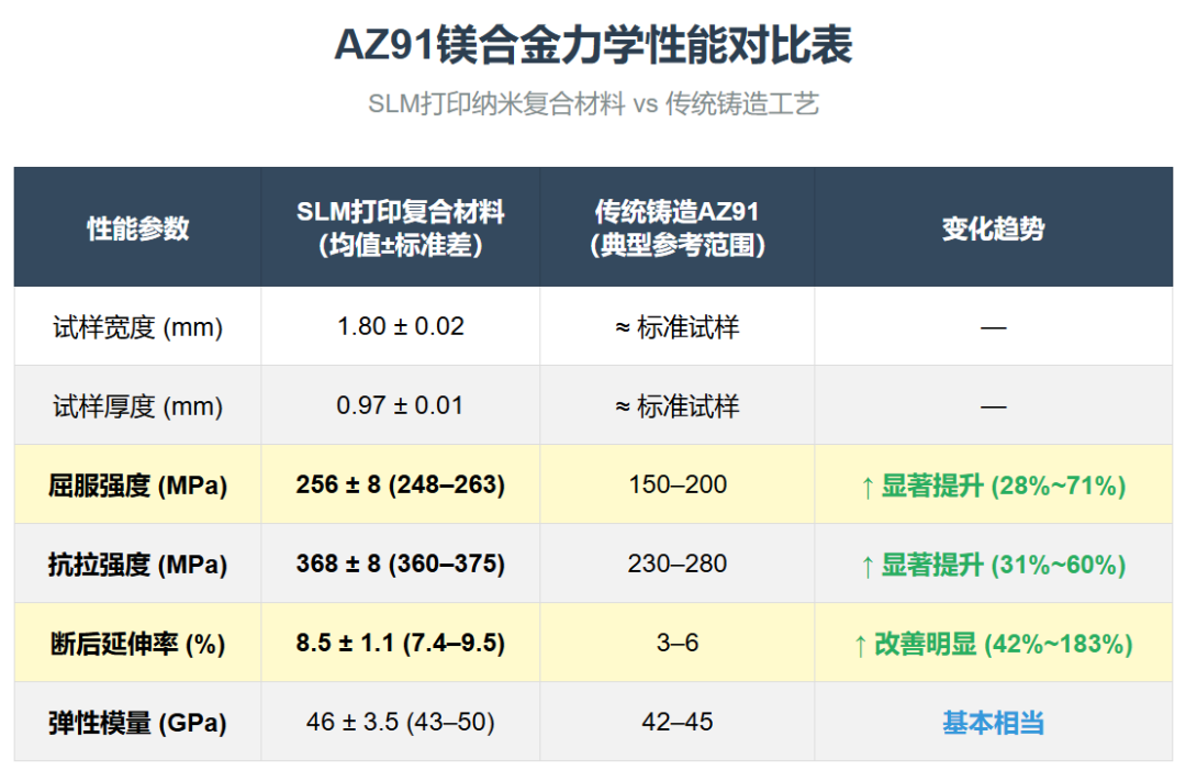 西普曼突破镁合金3D打印瓶颈纳米复合材料性能提升50%