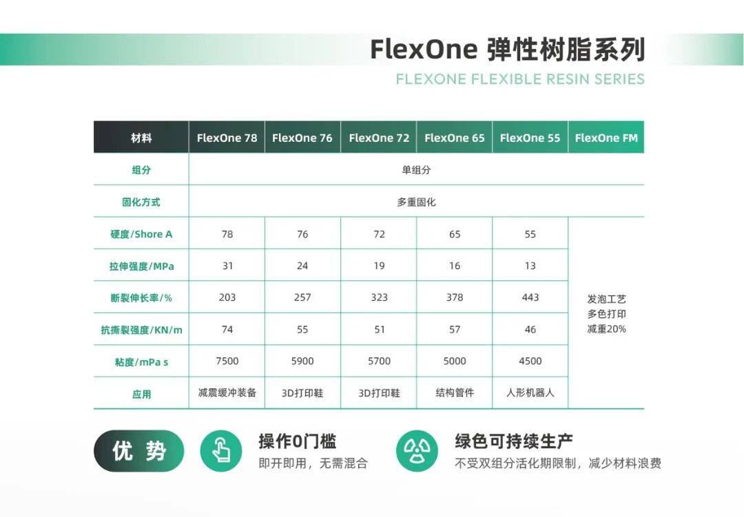 eSUN易生携手UnionTech联泰科技，正式发布了“单组分+下沉式”柔弹性制造解决方案